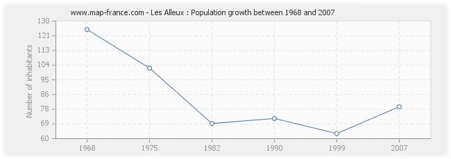 Population Les Alleux